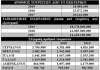 Τα τεράστια έσοδα του Τουρισμού σε νούμερα